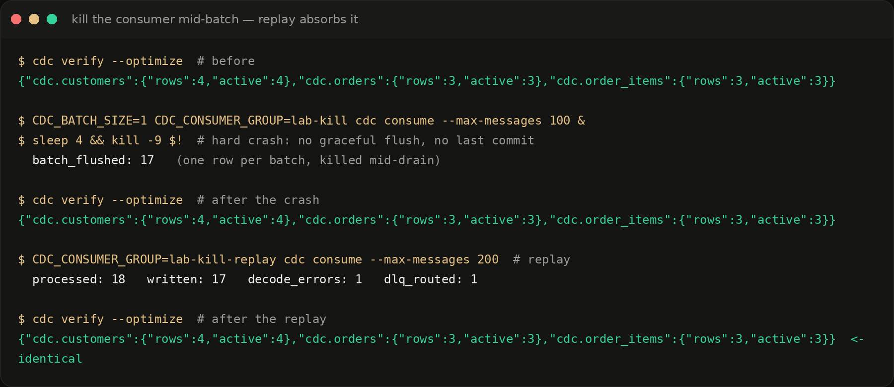 Killing the consumer mid-batch, then replaying the log: counts are identical before, after the crash, and after the replay